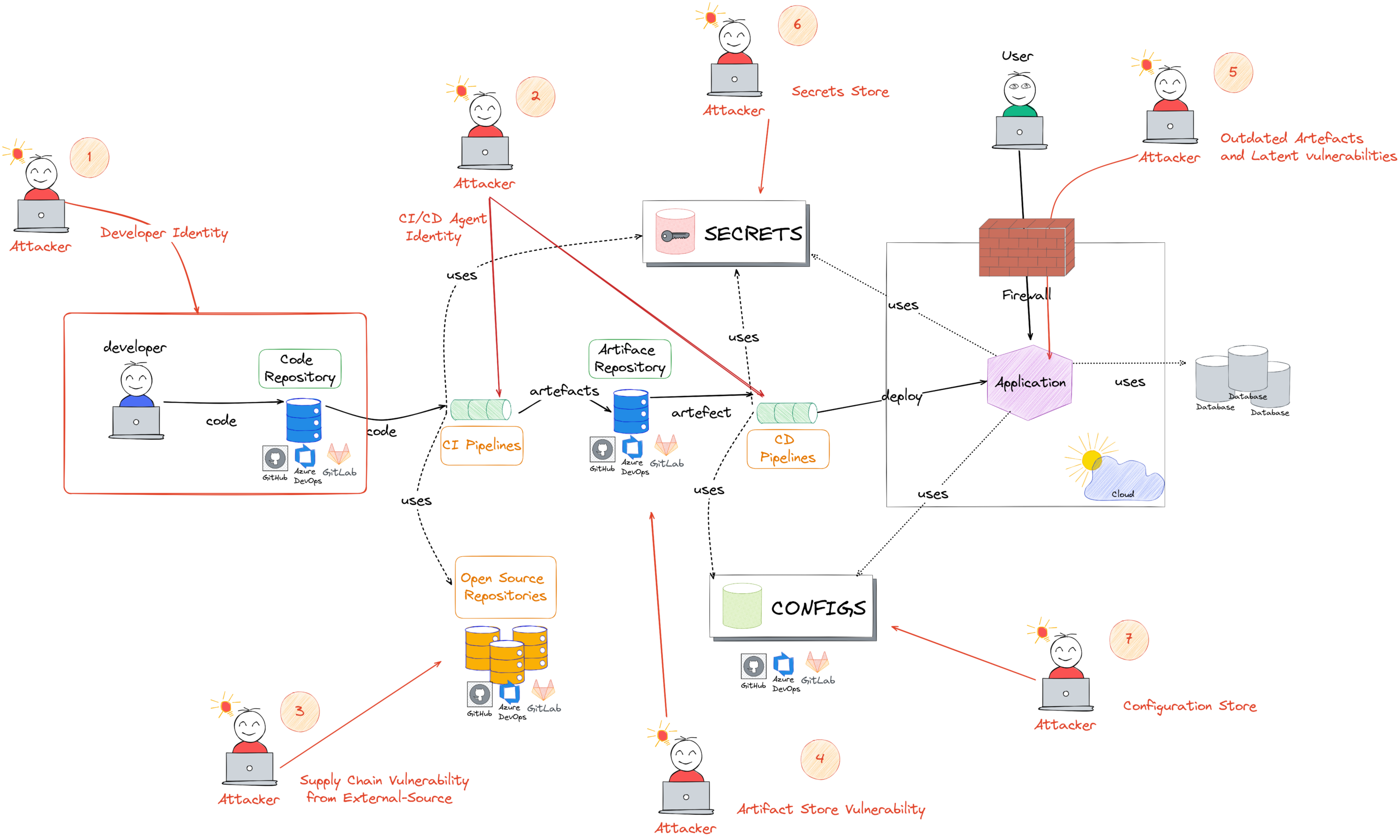 DevSecOps